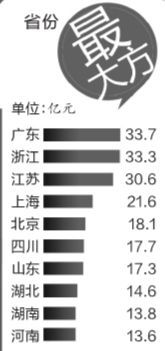 雙11大數(shù)據(jù)揭秘 北京人最愛買珠寶，粵滬網(wǎng)購實力最強